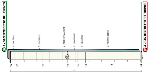 Stage 7 profile